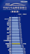 <b>中国新能源汽车质量排行榜出炉，埃安强势夺魁</b>