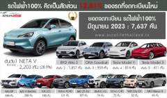 <b>2022年哪吒V中国细分市场销量排名第一</b>