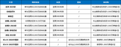 <b>上汽大众9款SUV限时福利购！入手就现在</b>