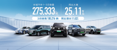 <b>长城汽车3月销售超10万辆 一季度累计销量超27万</b>