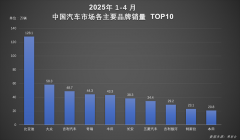 <b>比亚迪汽车1-4月销量超128万辆</b>